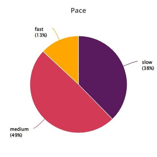 A pie chart showing the pace of books I read, mostly medium or slow and a few were fast paced