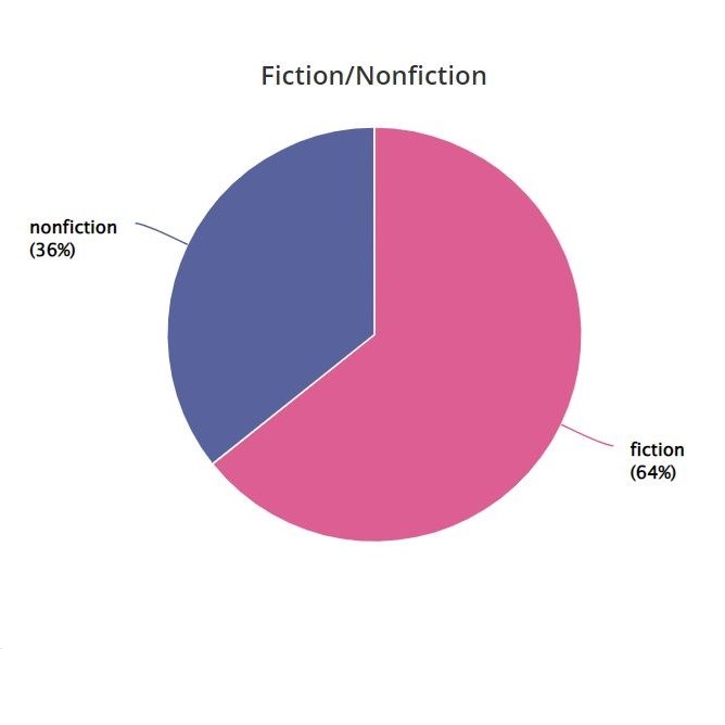 A pie chart showing the 64/36 split between fiction and non-fiction
