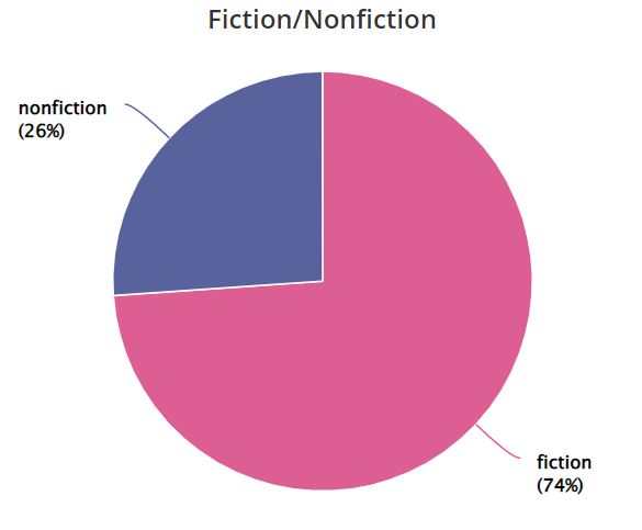A pie chart showing the split of fiction and non fiction books I read, three quarters were fiction